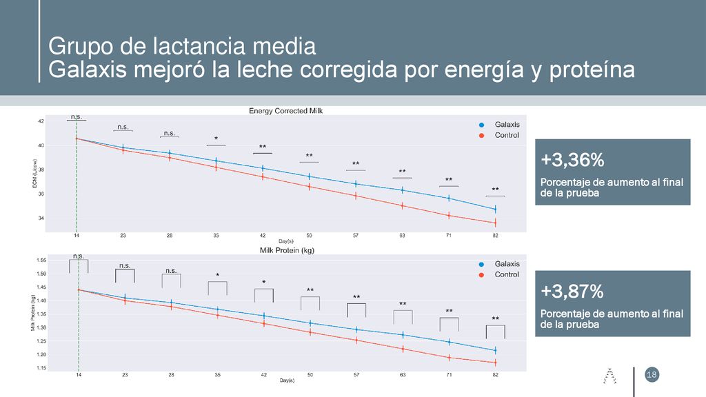 Grupo de lactancia media Galaxis mejoró la leche corregida por energía y proteína