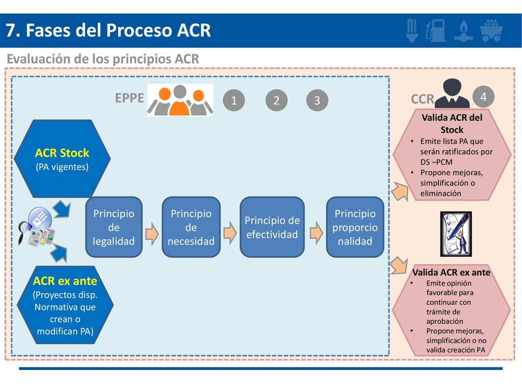 7. Fases del Proceso ACR Evaluación de los principios ACR EPPE CCR 4 1