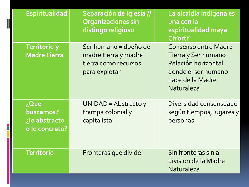 Espiritualidad Separación de Iglesia // Organizaciones sin distingo religioso. La alcaldía indígena es una con la espiritualidad maya Ch’orti’