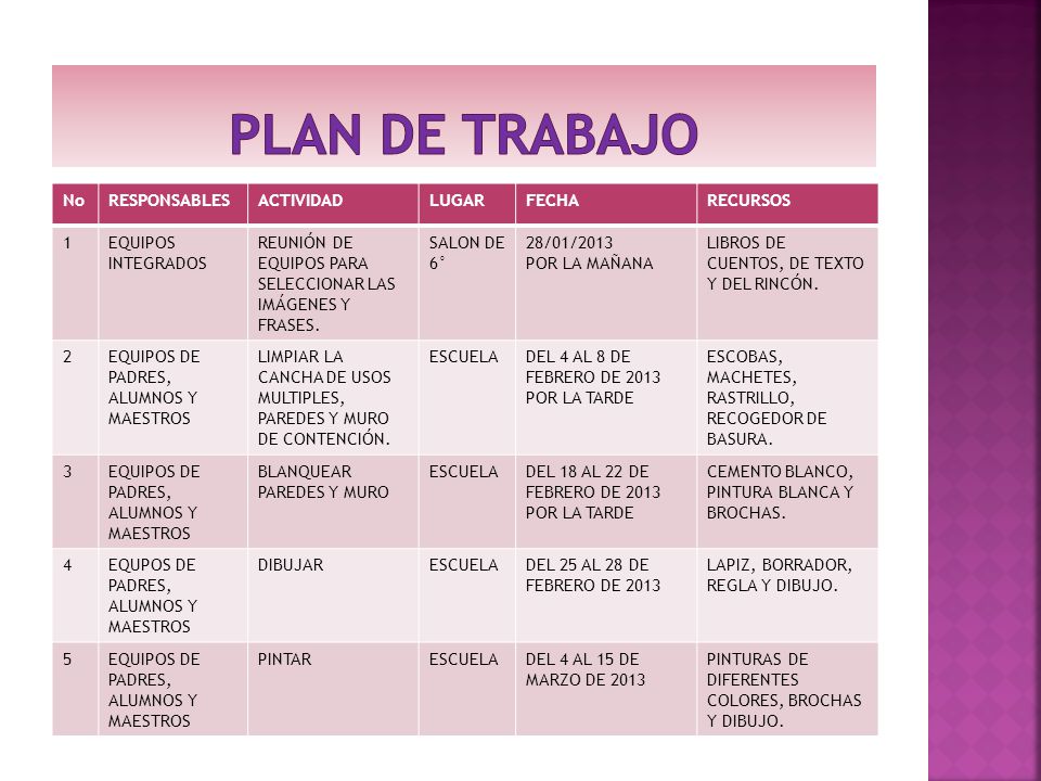 PLAN DE TRABAJO No RESPONSABLES ACTIVIDAD LUGAR FECHA RECURSOS 1