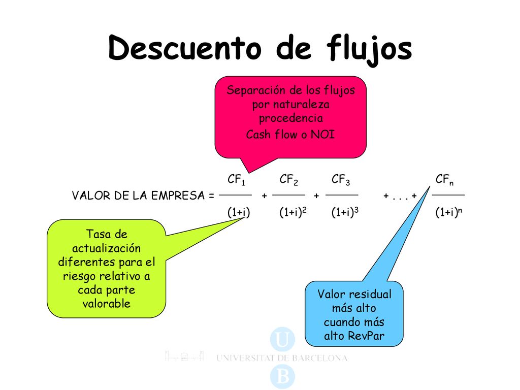 Descuento de flujos Separación de los flujos por naturaleza procedencia. Cash flow o NOI. CF1 CF2 CF3 CFn.