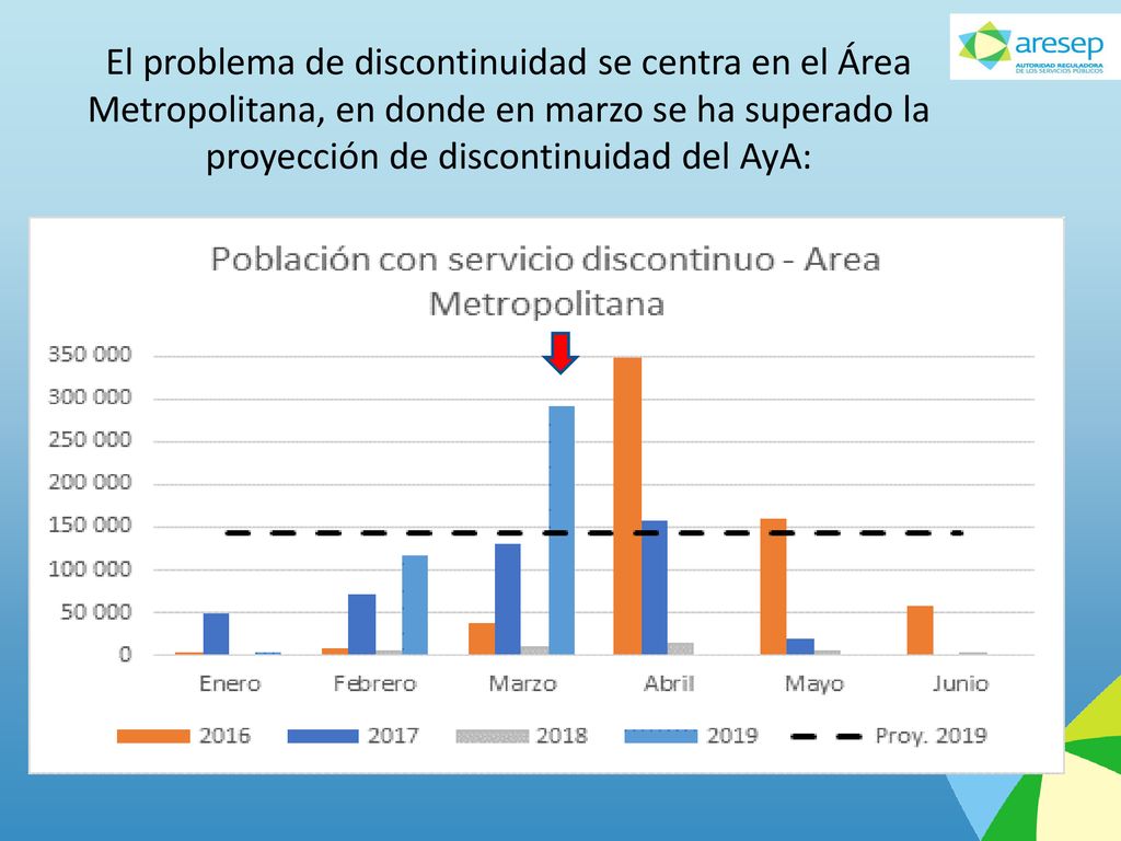 El problema de discontinuidad se centra en el Área Metropolitana, en donde en marzo se ha superado la proyección de discontinuidad del AyA: