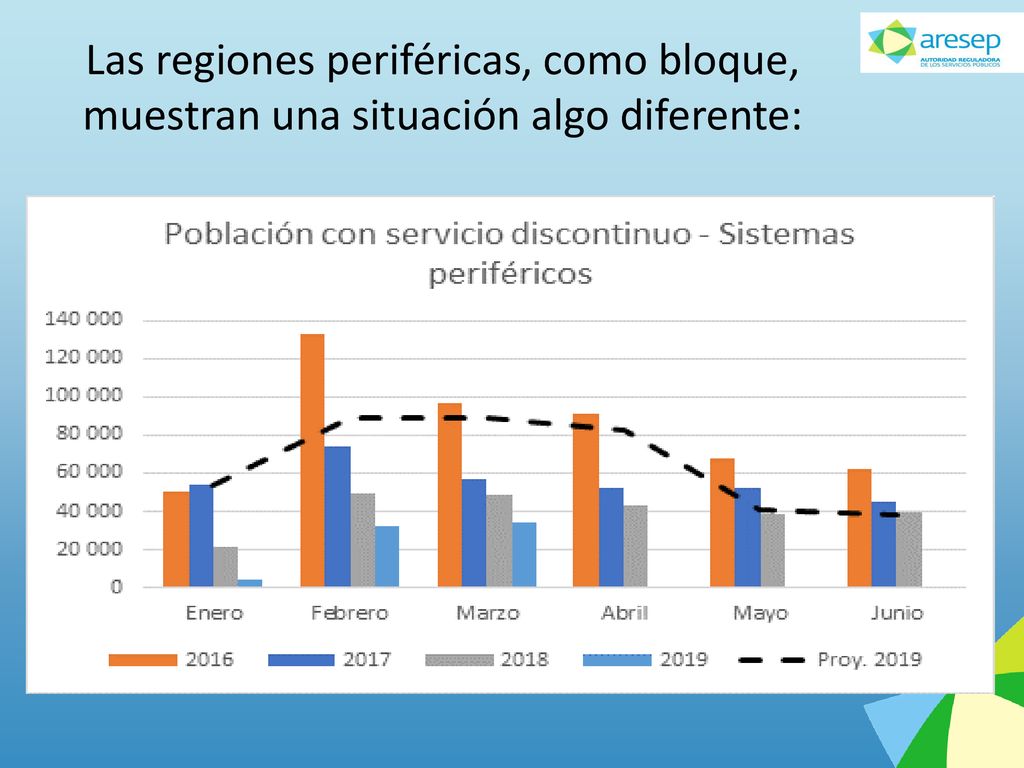 Las regiones periféricas, como bloque, muestran una situación algo diferente: