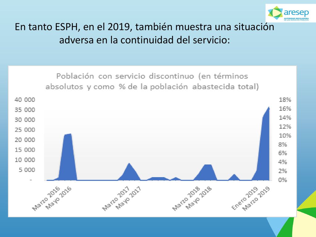 En tanto ESPH, en el 2019, también muestra una situación adversa en la continuidad del servicio: