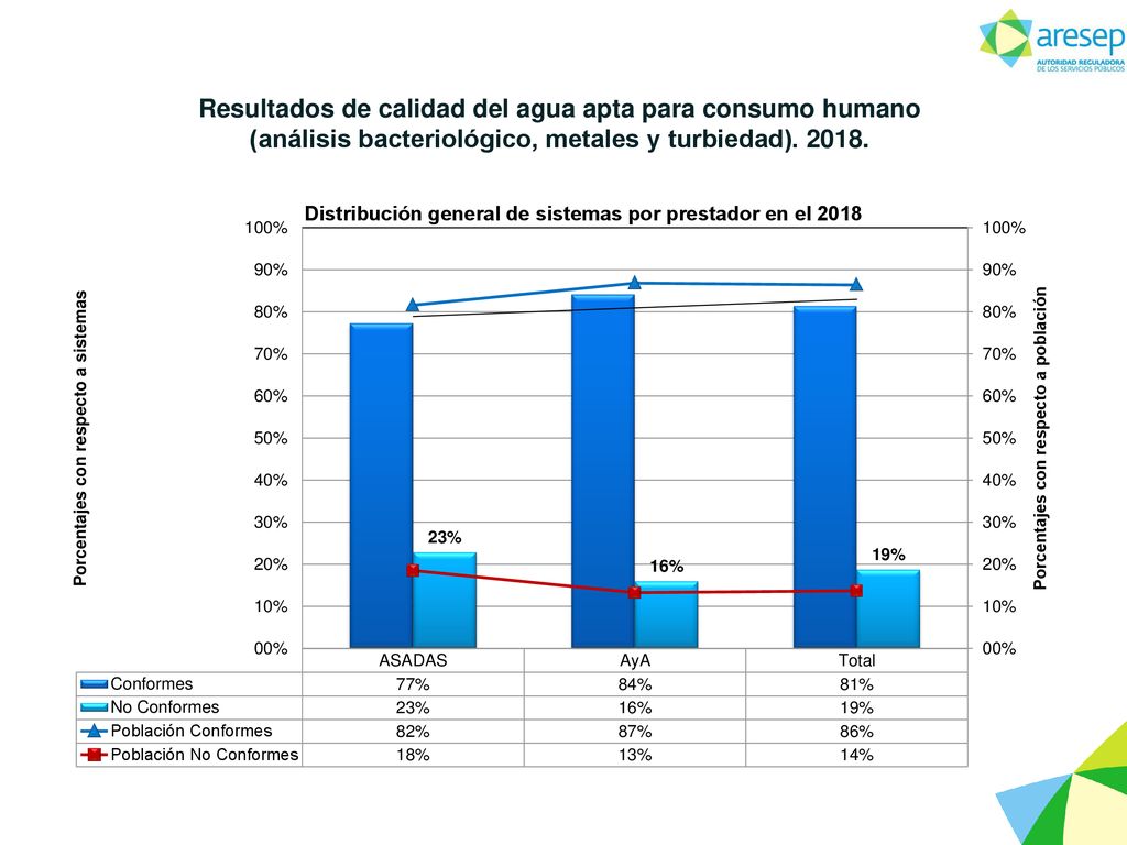 Resultados de calidad del agua apta para consumo humano (análisis bacteriológico, metales y turbiedad).