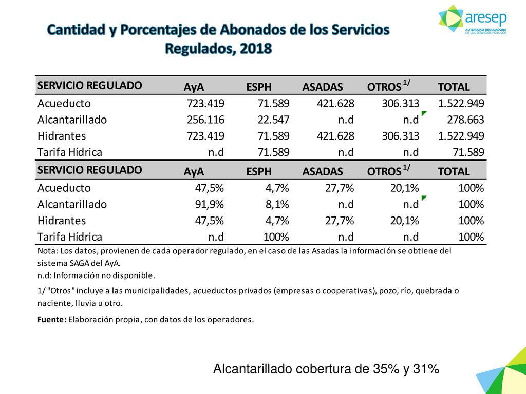 Cantidad y Porcentajes de Abonados de los Servicios Regulados, 2018