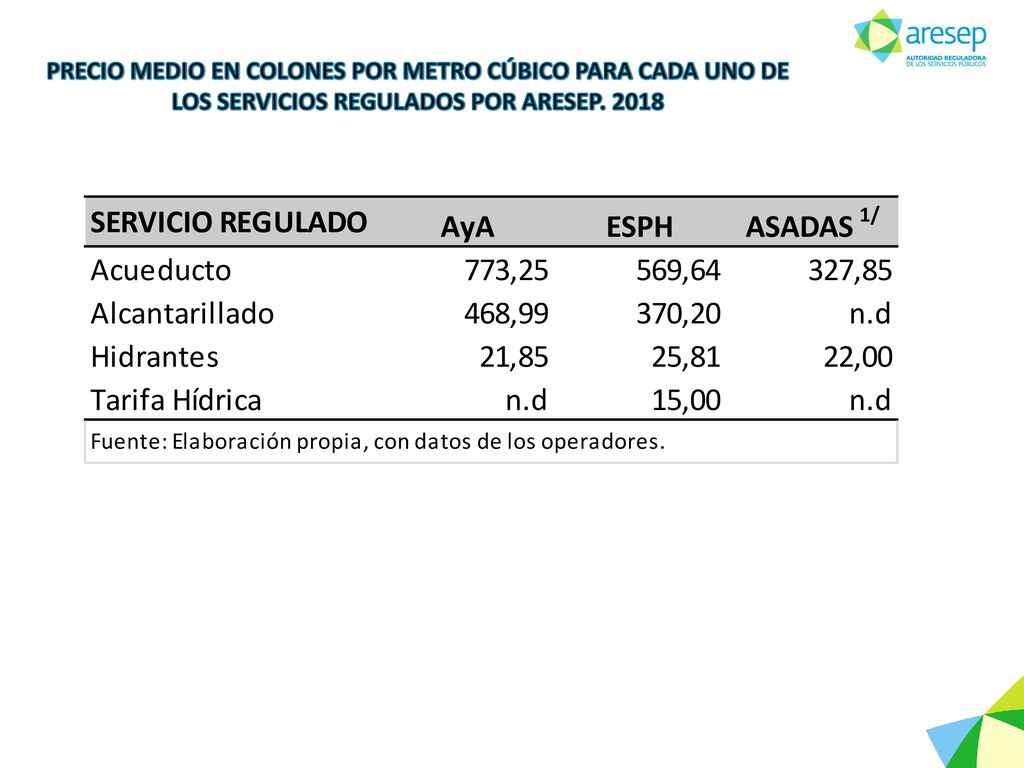 PRECIO MEDIO EN COLONES POR METRO CÚBICO PARA CADA UNO DE LOS SERVICIOS REGULADOS POR ARESEP. 2018