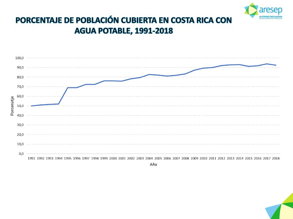 PORCENTAJE DE POBLACIÓN CUBIERTA EN COSTA RICA CON AGUA POTABLE,
