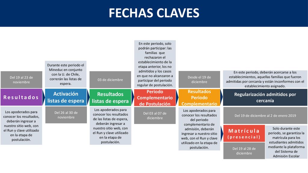 FECHAS CLAVES Activación listas de espera Resultados listas de espera