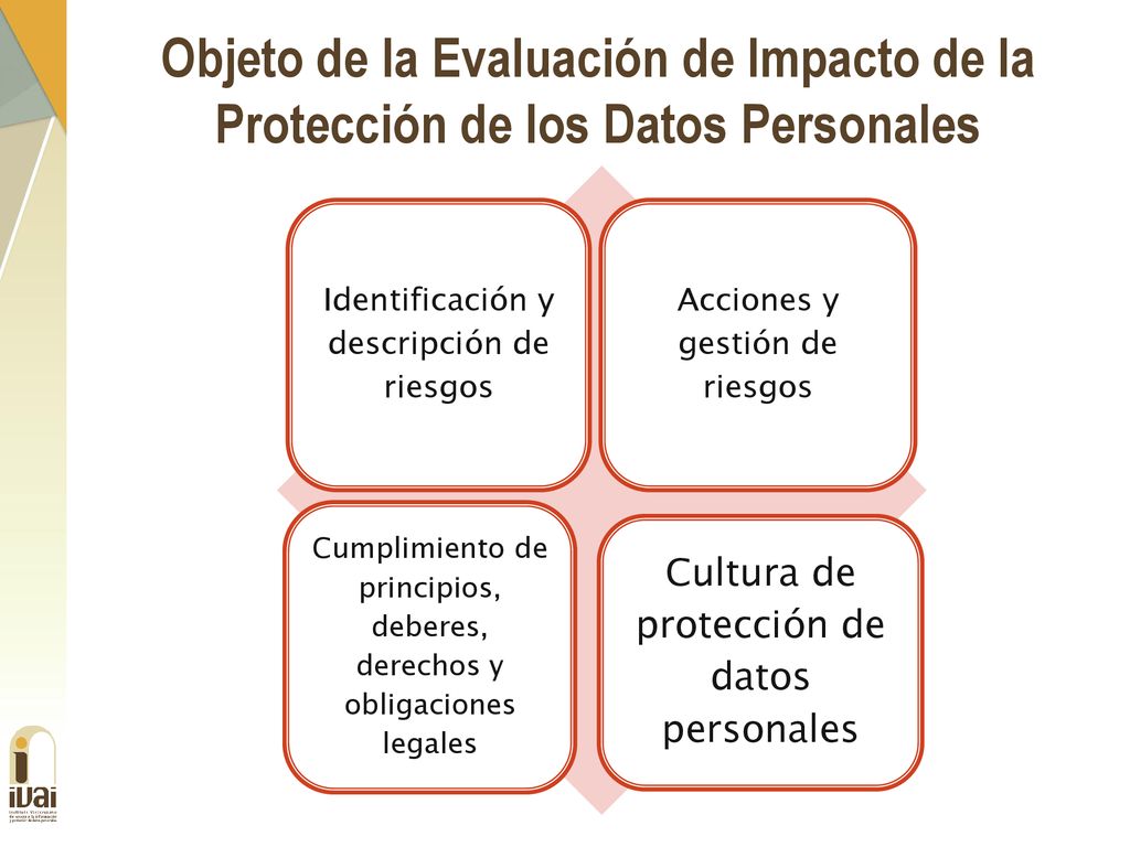 Objeto de la Evaluación de Impacto de la Protección de los Datos Personales