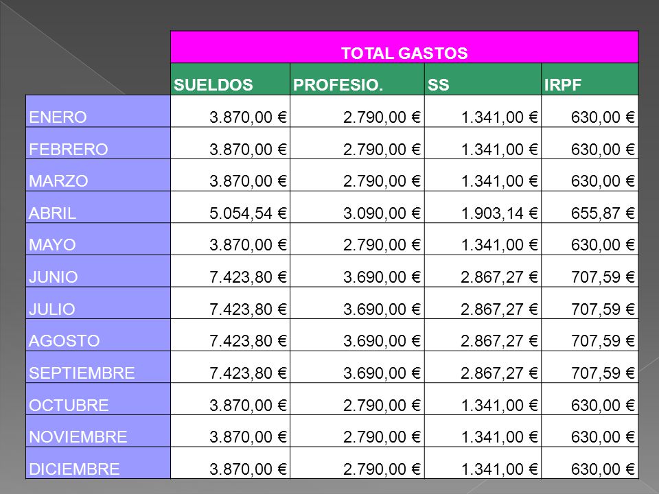 TOTAL GASTOS SUELDOS. PROFESIO. SS. IRPF. ENERO ,00 € 2.790,00 € 1.341,00 € 630,00 €