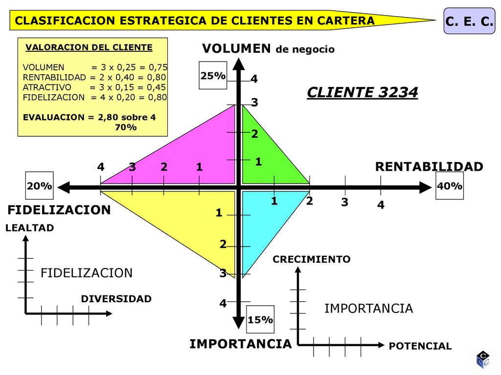 CLIENTE 3234 C. E. C. VOLUMEN de negocio RENTABILIDAD FIDELIZACION