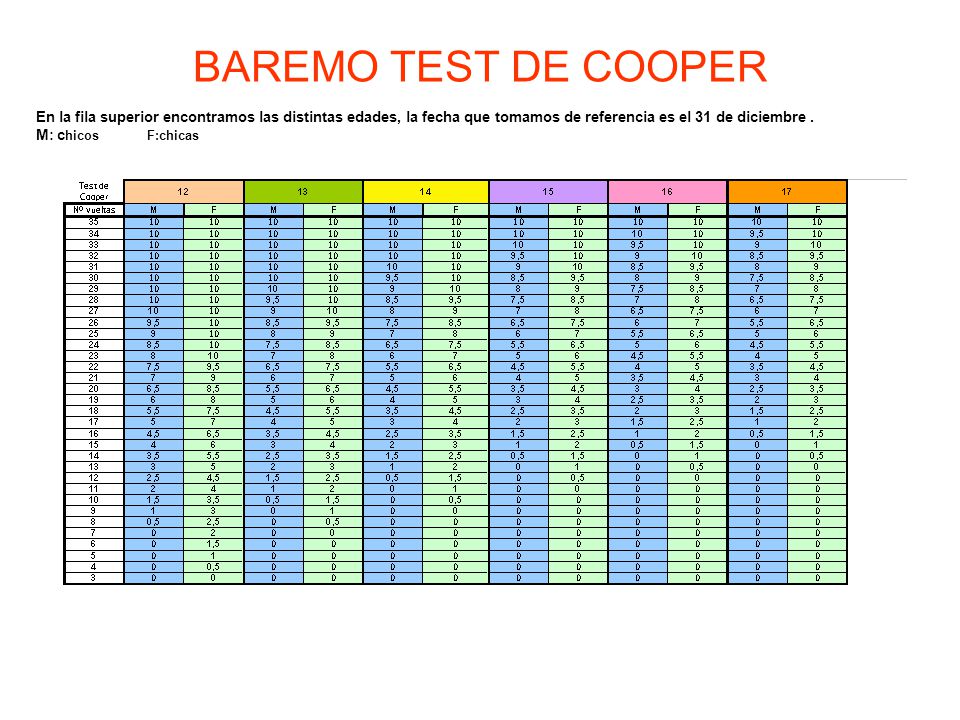 BAREMO TEST DE COOPER En la fila superior encontramos las distintas edades, la fecha que tomamos de referencia es el 31 de diciembre .