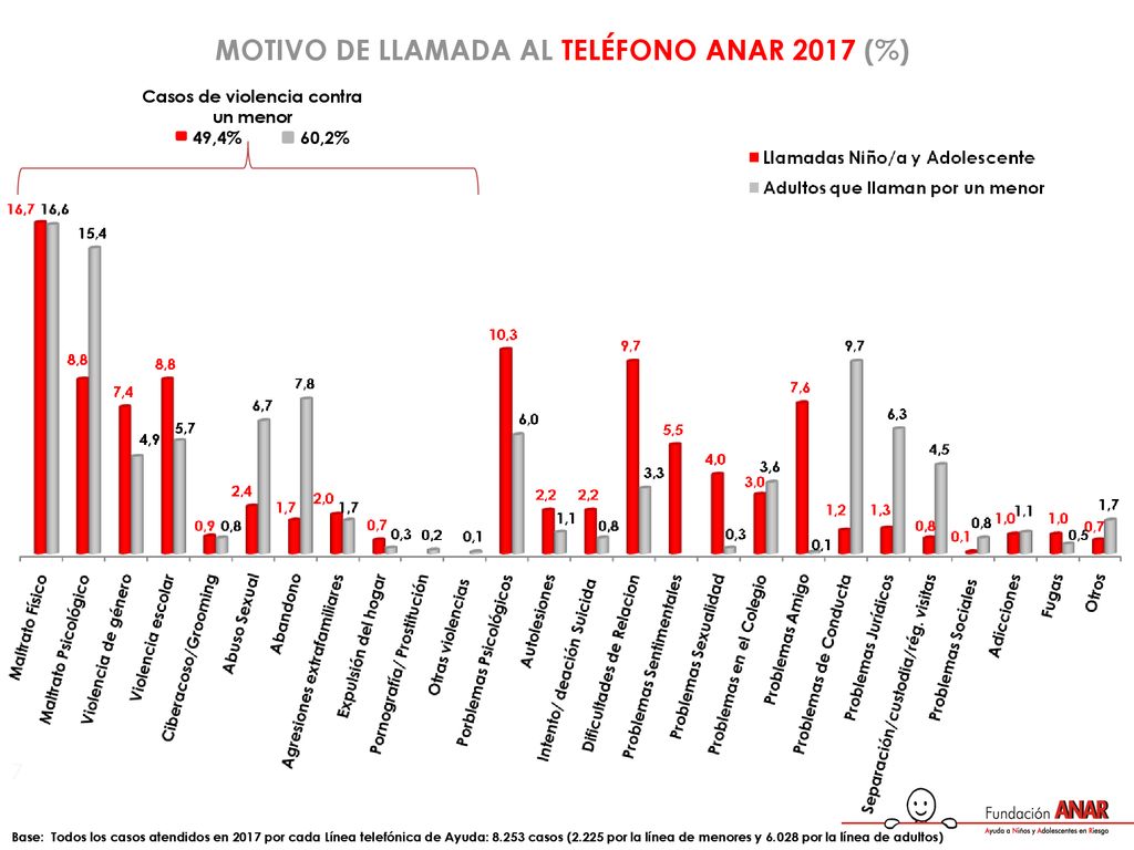 MOTIVO DE LLAMADA AL TELÉFONO ANAR 2017 (%) Casos de violencia contra
