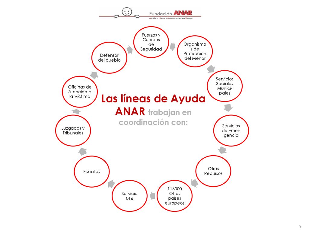 Las líneas de Ayuda ANAR trabajan en coordinación con: