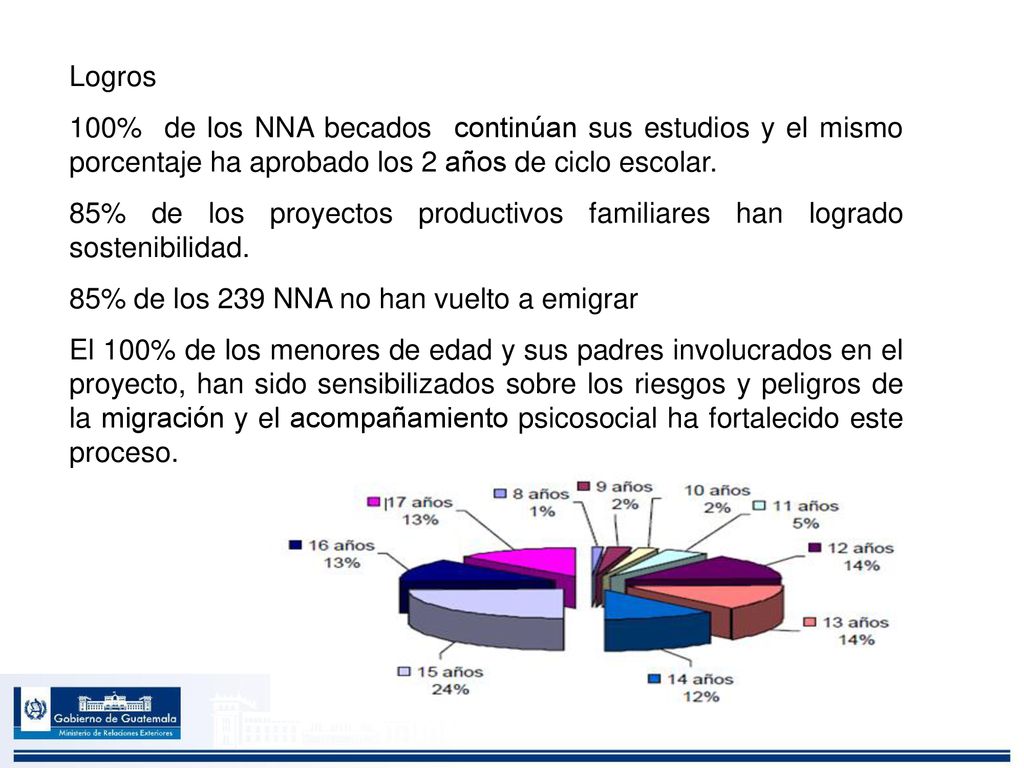 Logros 100% de los NNA becados continúan sus estudios y el mismo porcentaje ha aprobado los 2 años de ciclo escolar.
