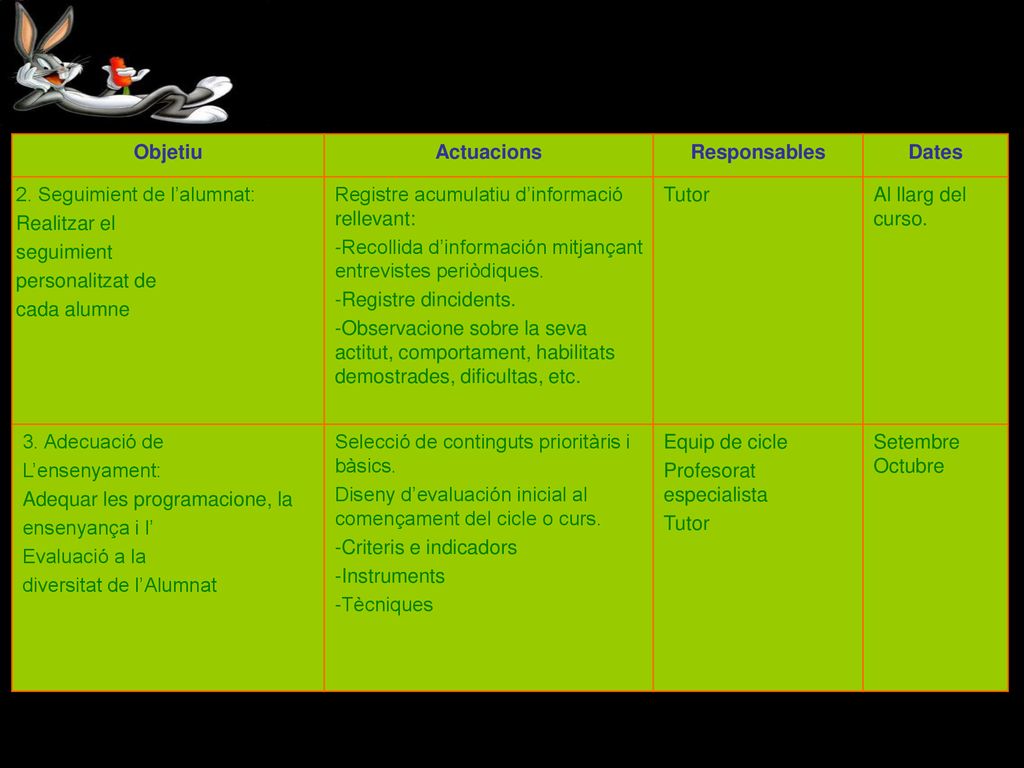 Objetiu Actuacions. Responsables. Dates. 2. Seguimient de l’alumnat: Realitzar el. seguimient.