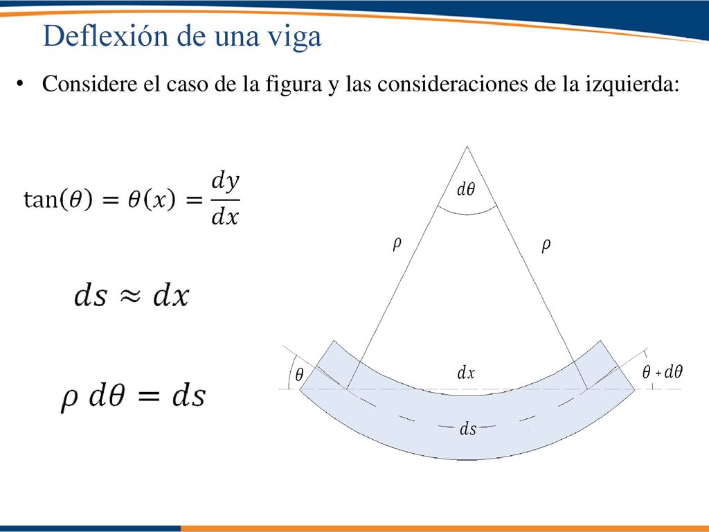 Deflexión de una viga Considere el caso de la figura y las consideraciones de la izquierda: