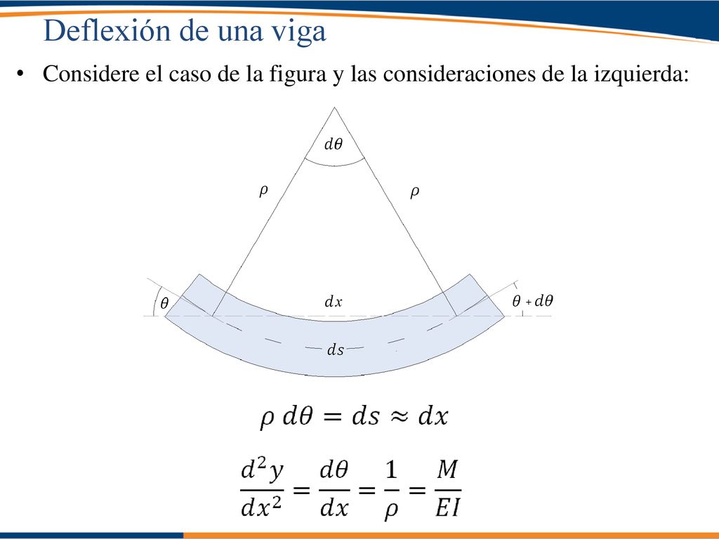 Deflexión de una viga Considere el caso de la figura y las consideraciones de la izquierda: