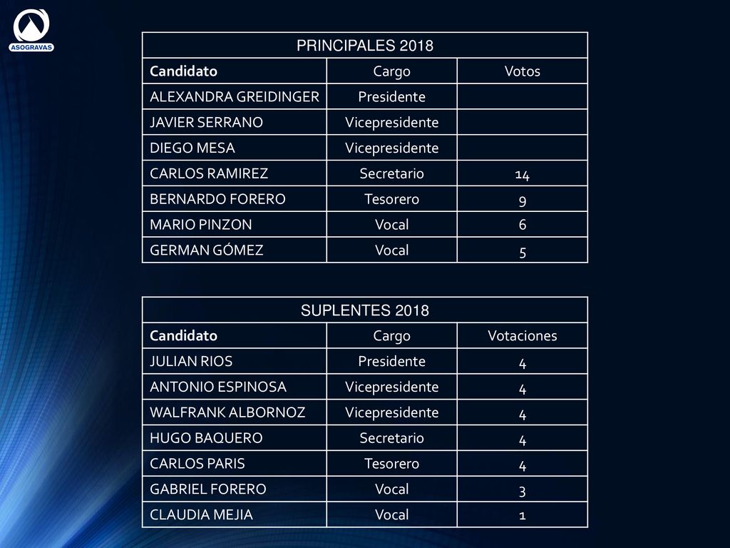 PRINCIPALES 2018 Candidato. Cargo. Votos. ALEXANDRA GREIDINGER. Presidente. JAVIER SERRANO. Vicepresidente.