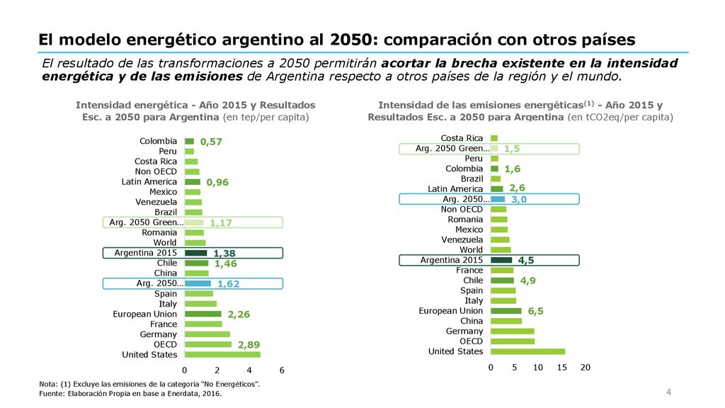 El modelo energético argentino al 2050: comparación con otros países