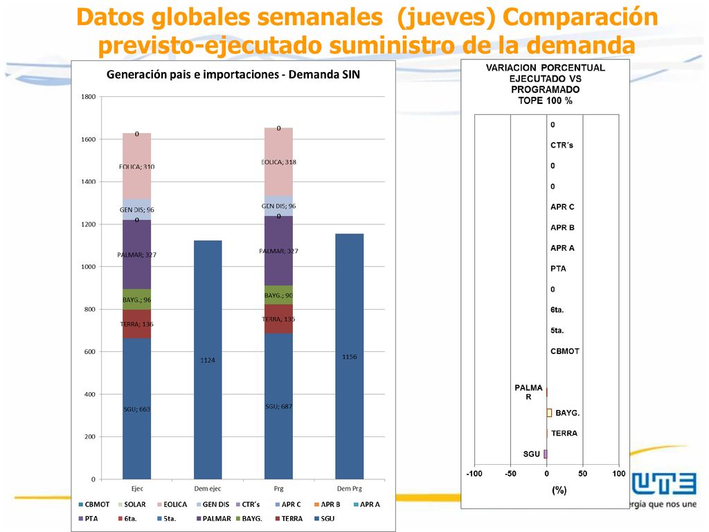 Datos globales semanales (jueves) Comparación previsto-ejecutado suministro de la demanda
