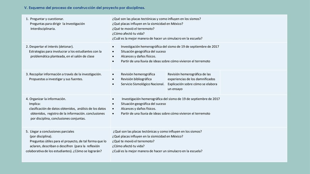 V. Esquema del proceso de construcción del proyecto por disciplinas.