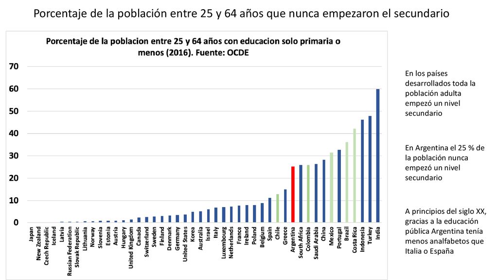 Porcentaje de la población entre 25 y 64 años que nunca empezaron el secundario