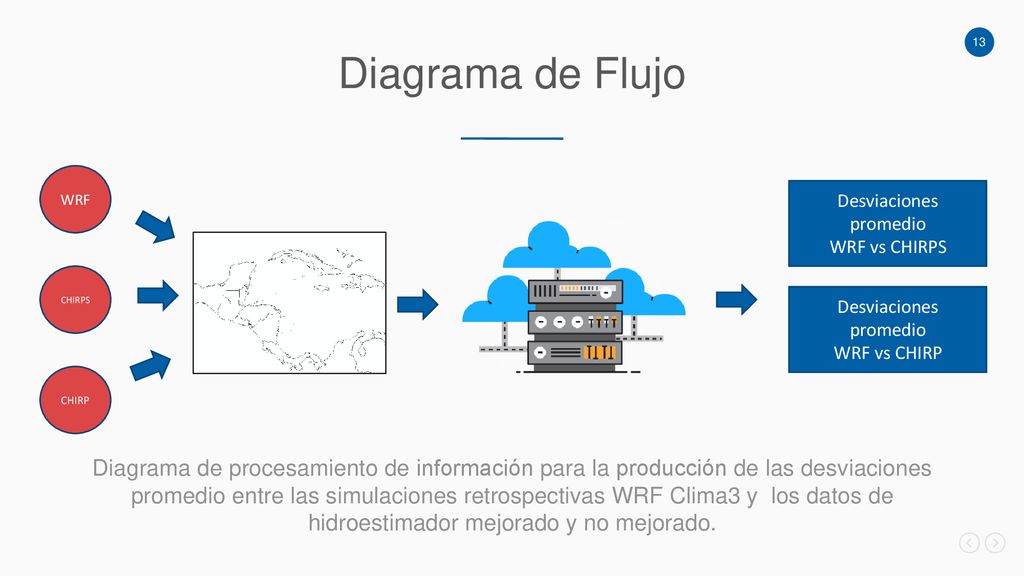 Diagrama de Flujo WRF. Desviaciones promedio. WRF vs CHIRPS. CHIRPS. Desviaciones promedio. WRF vs CHIRP.