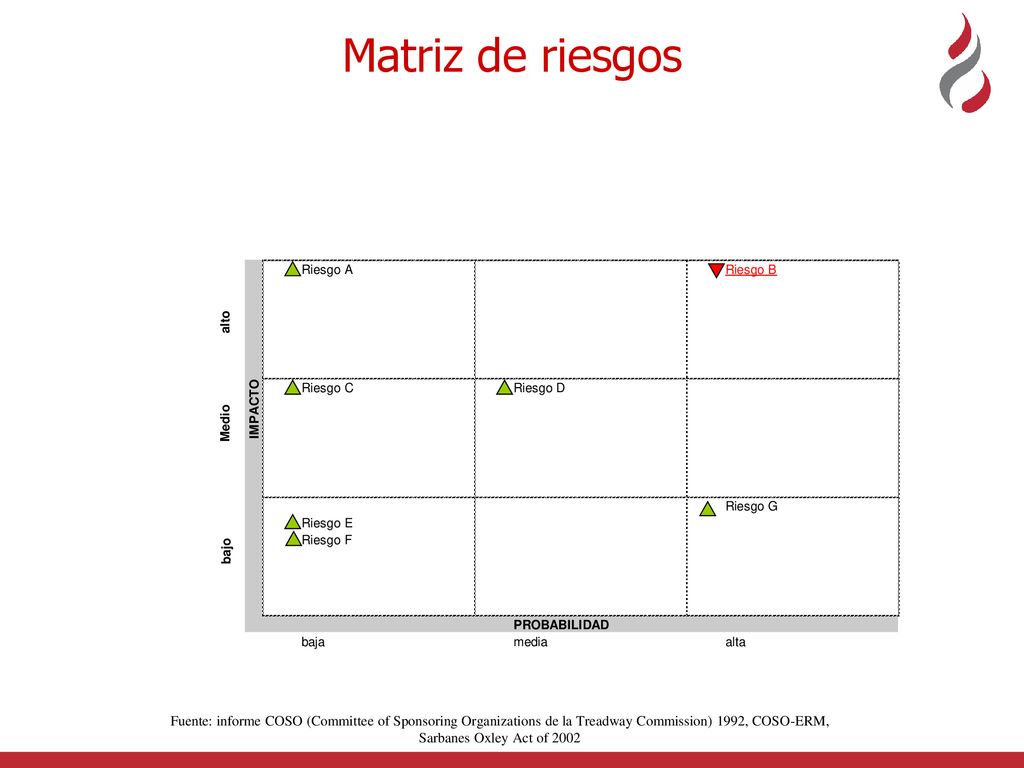 Matriz de riesgos Fuente: informe COSO (Committee of Sponsoring Organizations de la Treadway Commission) 1992, COSO-ERM, Sarbanes Oxley Act of