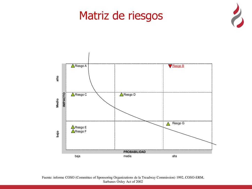 Matriz de riesgos Fuente: informe COSO (Committee of Sponsoring Organizations de la Treadway Commission) 1992, COSO-ERM, Sarbanes Oxley Act of
