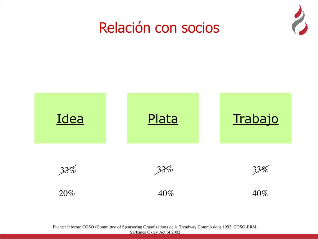Relación con socios Idea Plata Trabajo 33% 33% 33% 20% 40% 40%