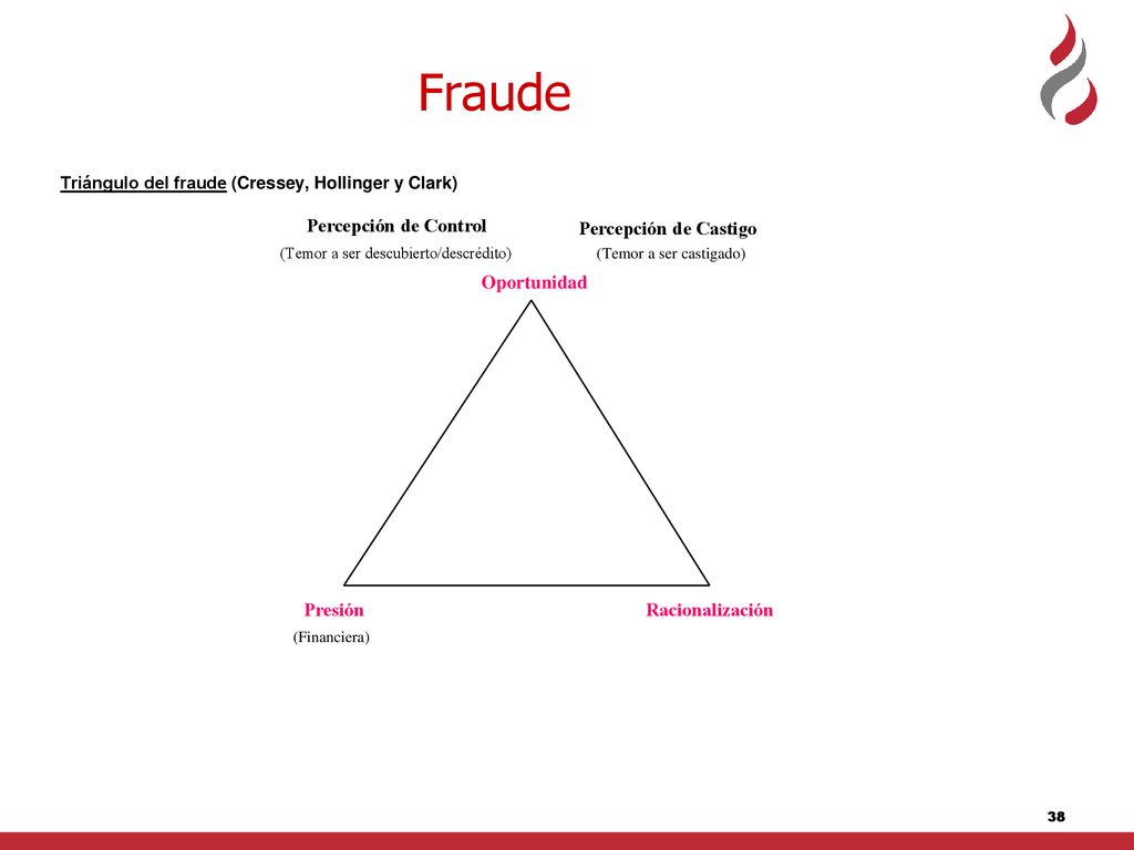 Fraude Percepción de Control Percepción de Castigo Oportunidad Presión