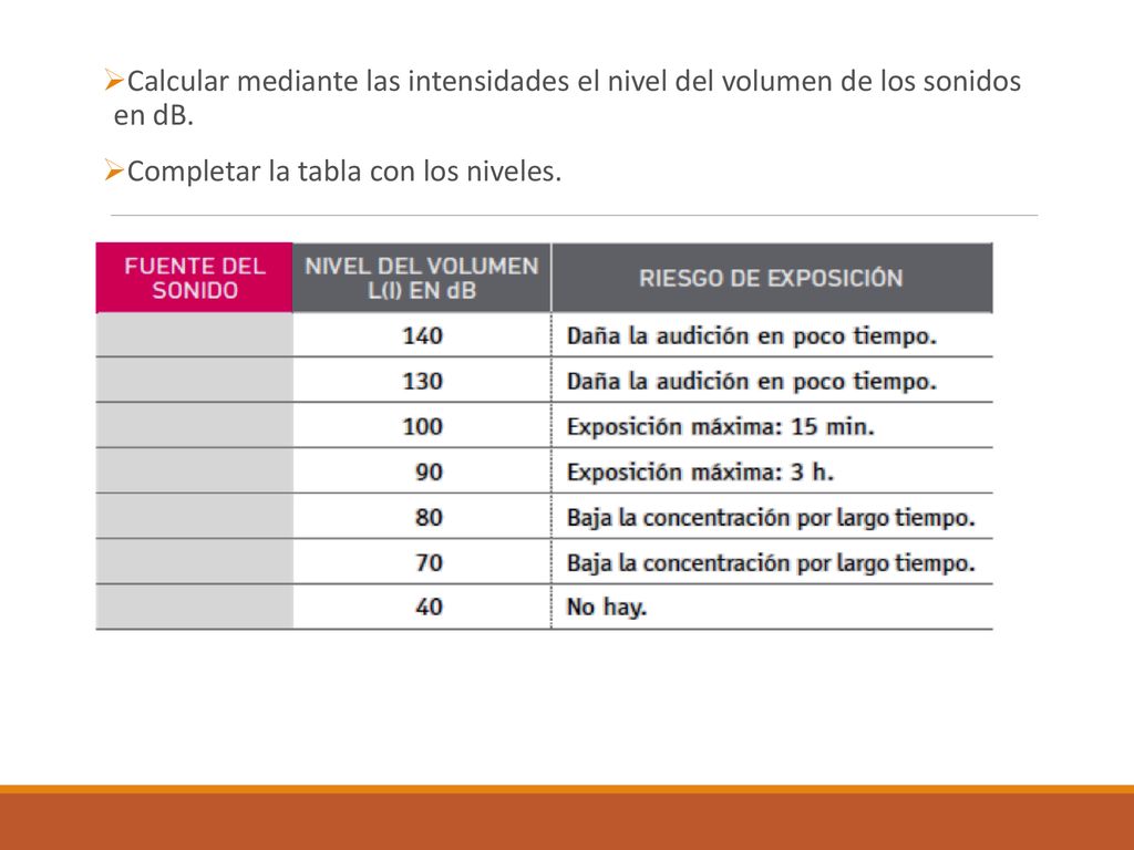 Calcular mediante las intensidades el nivel del volumen de los sonidos en dB.