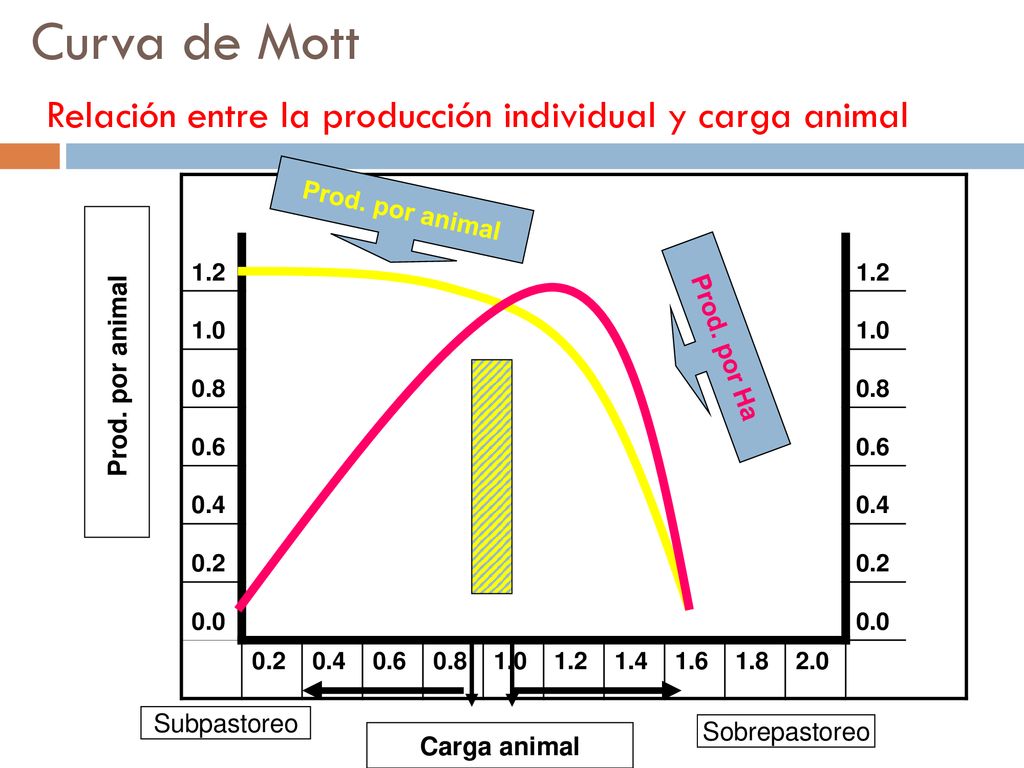 Curva de Mott Relación entre la producción individual y carga animal