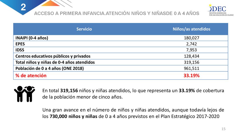 2 ACCESO A PRIMERA INFANCIA.ATENCIÓN NIÑOS Y NIÑASDE 0 A 4 AÑOS. Servicio. Niños/as atendidos. INAIPI (0-4 años)