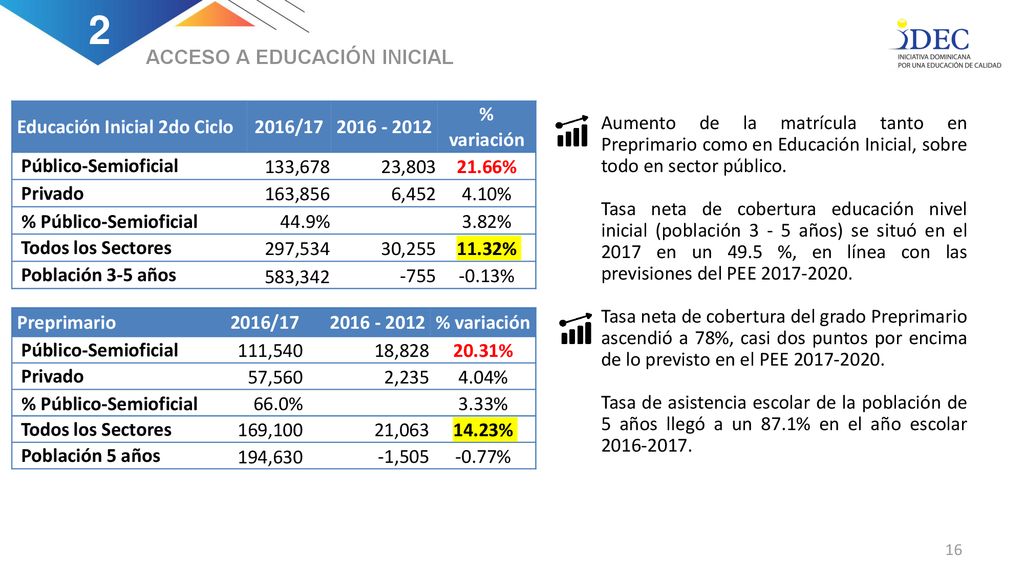 2 2 ACCESO A EDUCACIÓN INICIAL Educación Inicial 2do Ciclo 2016/17