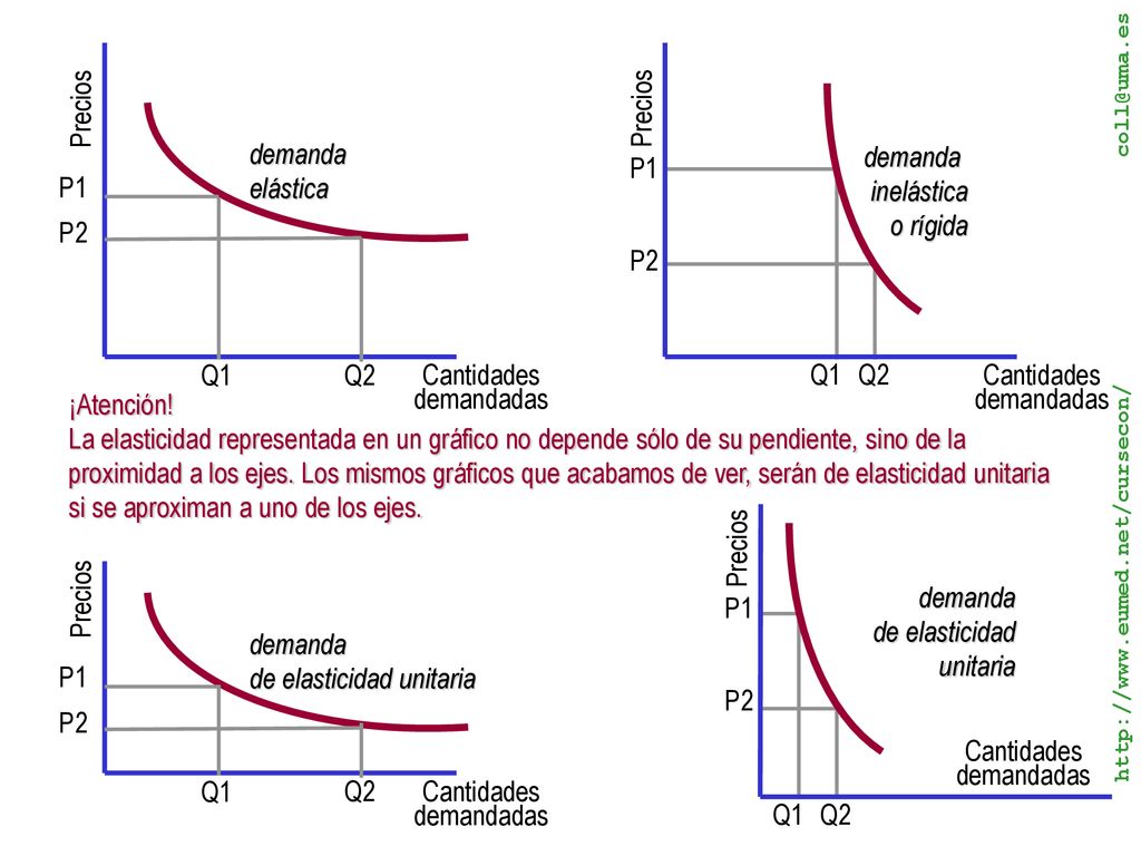 de elasticidad unitaria P1 demanda de elasticidad unitaria P1 P2 P2