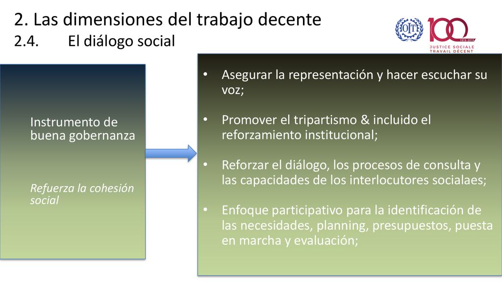 2. Las dimensiones del trabajo decente 2.4. El diálogo social