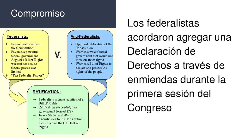 Compromiso Los federalistas acordaron agregar una Declaración de Derechos a través de enmiendas durante la primera sesión del Congreso.