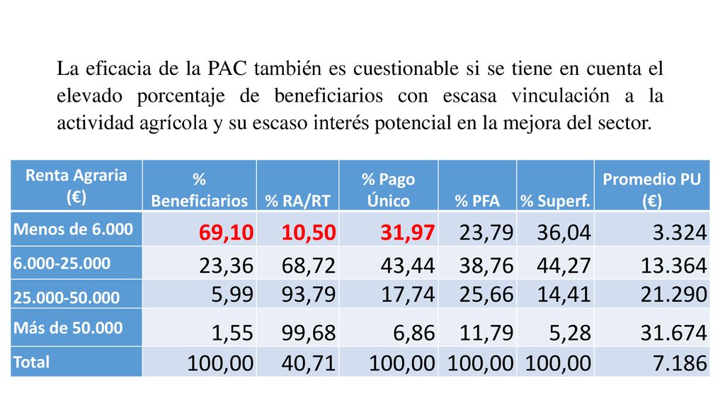 La eficacia de la PAC también es cuestionable si se tiene en cuenta el elevado porcentaje de beneficiarios con escasa vinculación a la actividad agrícola y su escaso interés potencial en la mejora del sector.