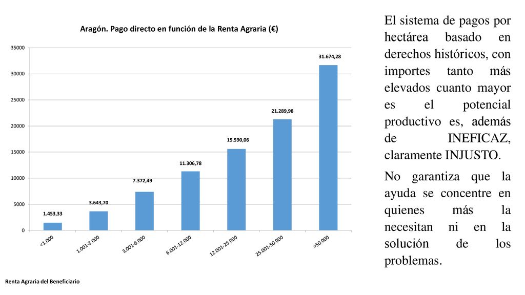 El sistema de pagos por hectárea basado en derechos históricos, con importes tanto más elevados cuanto mayor es el potencial productivo es, además de INEFICAZ, claramente INJUSTO.