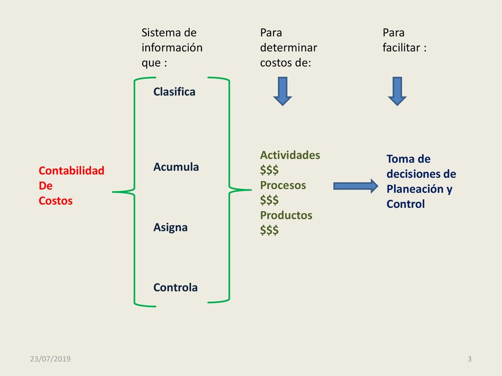 Sistema de información que : Para determinar costos de: