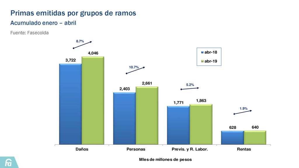 Primas emitidas por grupos de ramos ​ Acumulado enero – abril ​