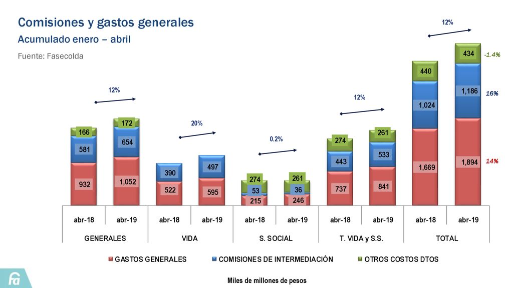 Comisiones y gastos generales ​ Acumulado enero – abril ​