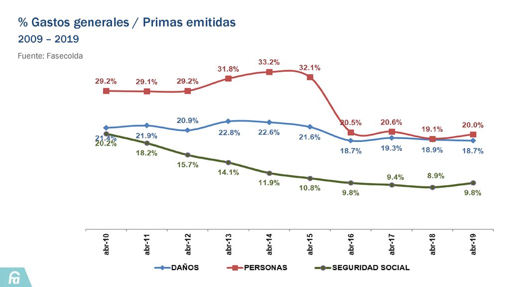 % Gastos generales / Primas emitidas ​ 2009 – 2019​