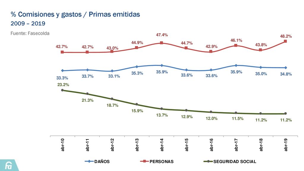 % Comisiones y gastos / Primas emitidas ​ 2009 – 2019​