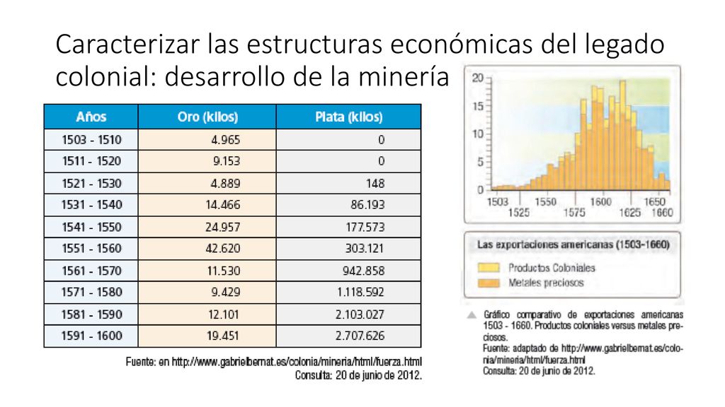 Caracterizar las estructuras económicas del legado colonial: desarrollo de la minería