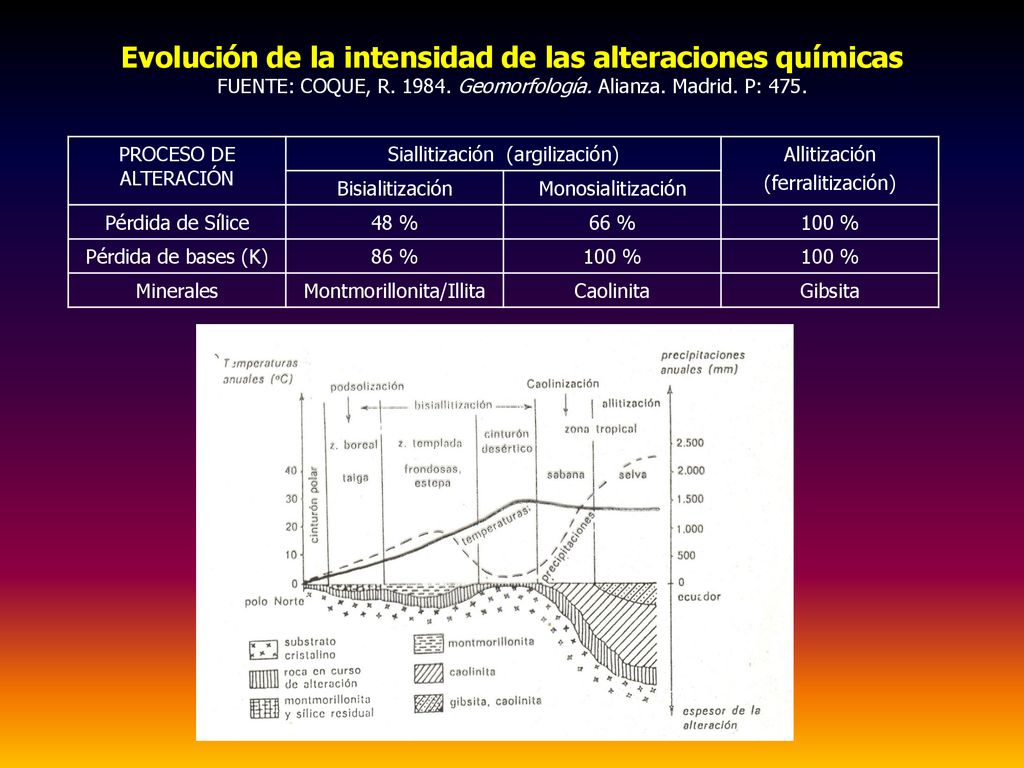 Evolución de la intensidad de las alteraciones químicas FUENTE: COQUE, R Geomorfología. Alianza. Madrid. P: 475.