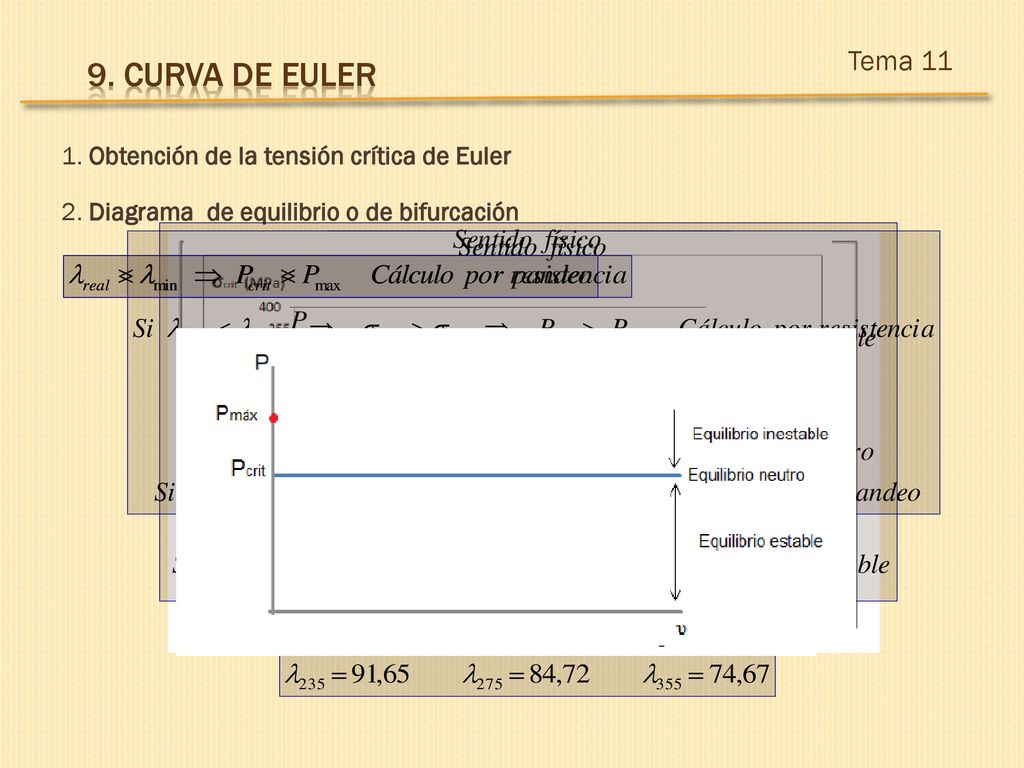 9. Curva de euler Tema Obtención de la tensión crítica de Euler